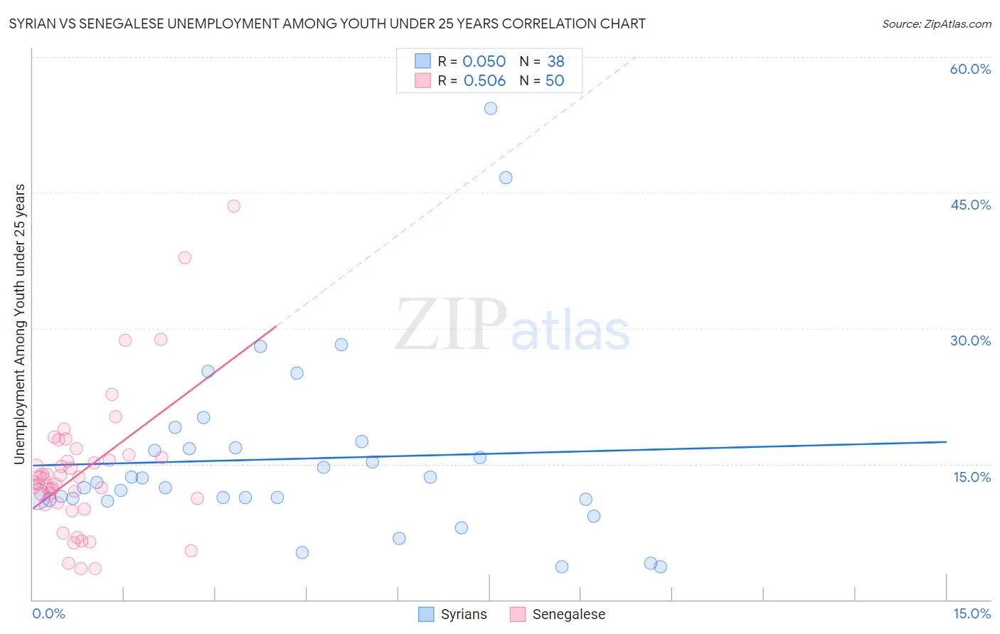 Syrian vs Senegalese Unemployment Among Youth under 25 years