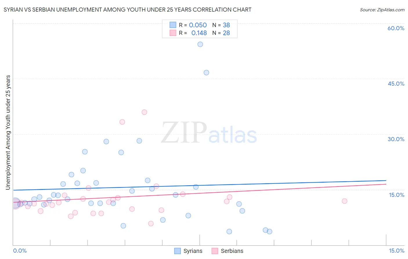 Syrian vs Serbian Unemployment Among Youth under 25 years