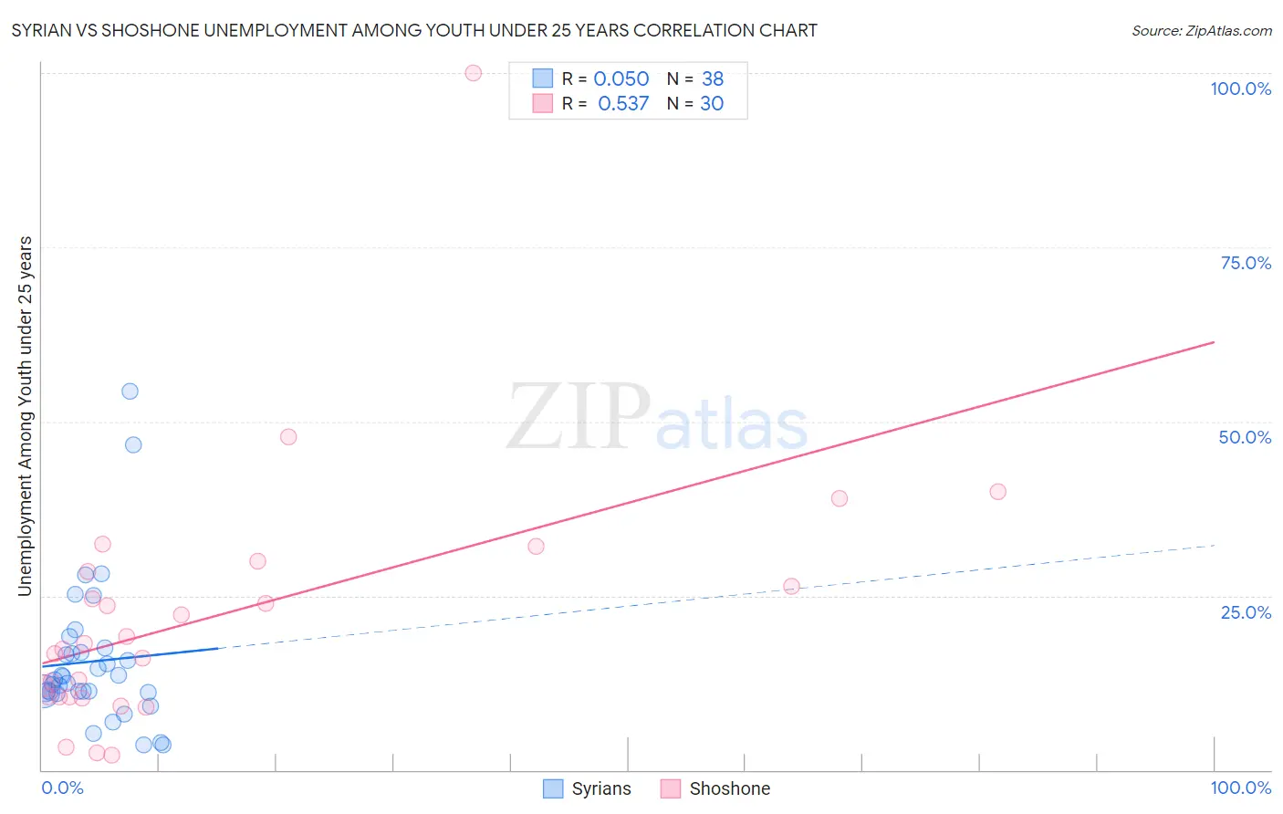 Syrian vs Shoshone Unemployment Among Youth under 25 years