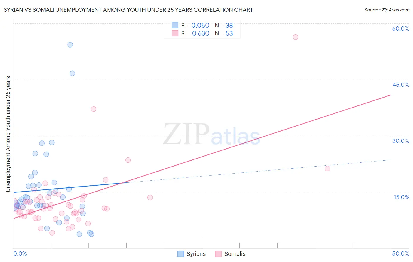 Syrian vs Somali Unemployment Among Youth under 25 years