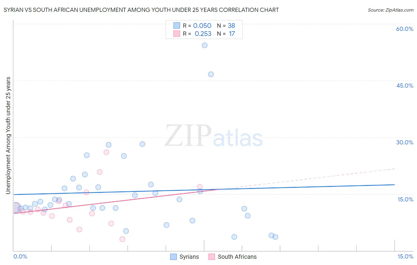 Syrian vs South African Unemployment Among Youth under 25 years