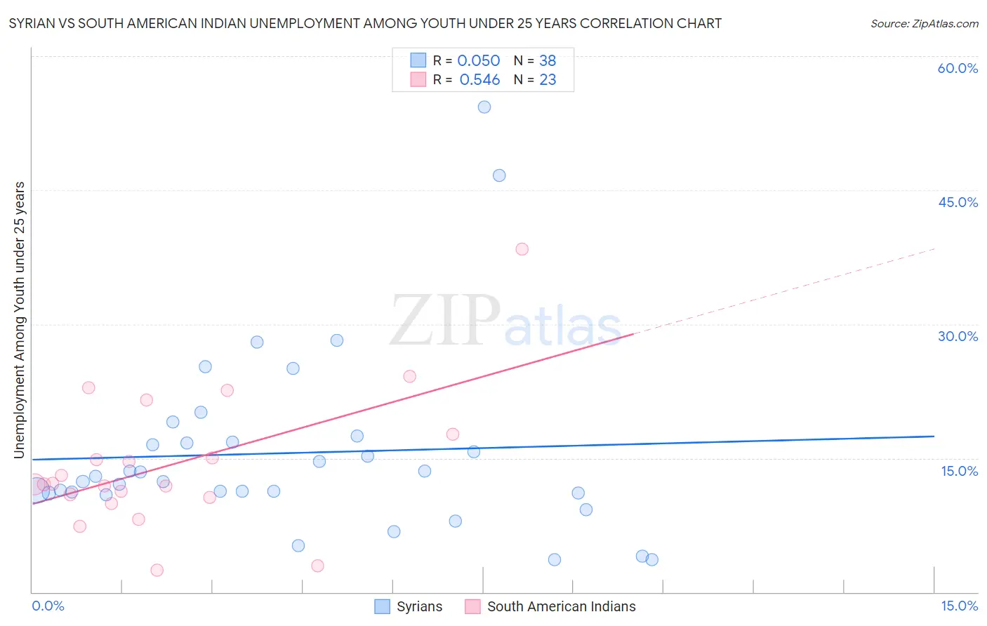Syrian vs South American Indian Unemployment Among Youth under 25 years