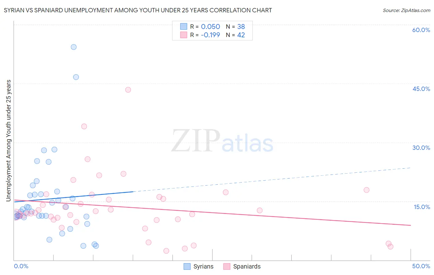 Syrian vs Spaniard Unemployment Among Youth under 25 years