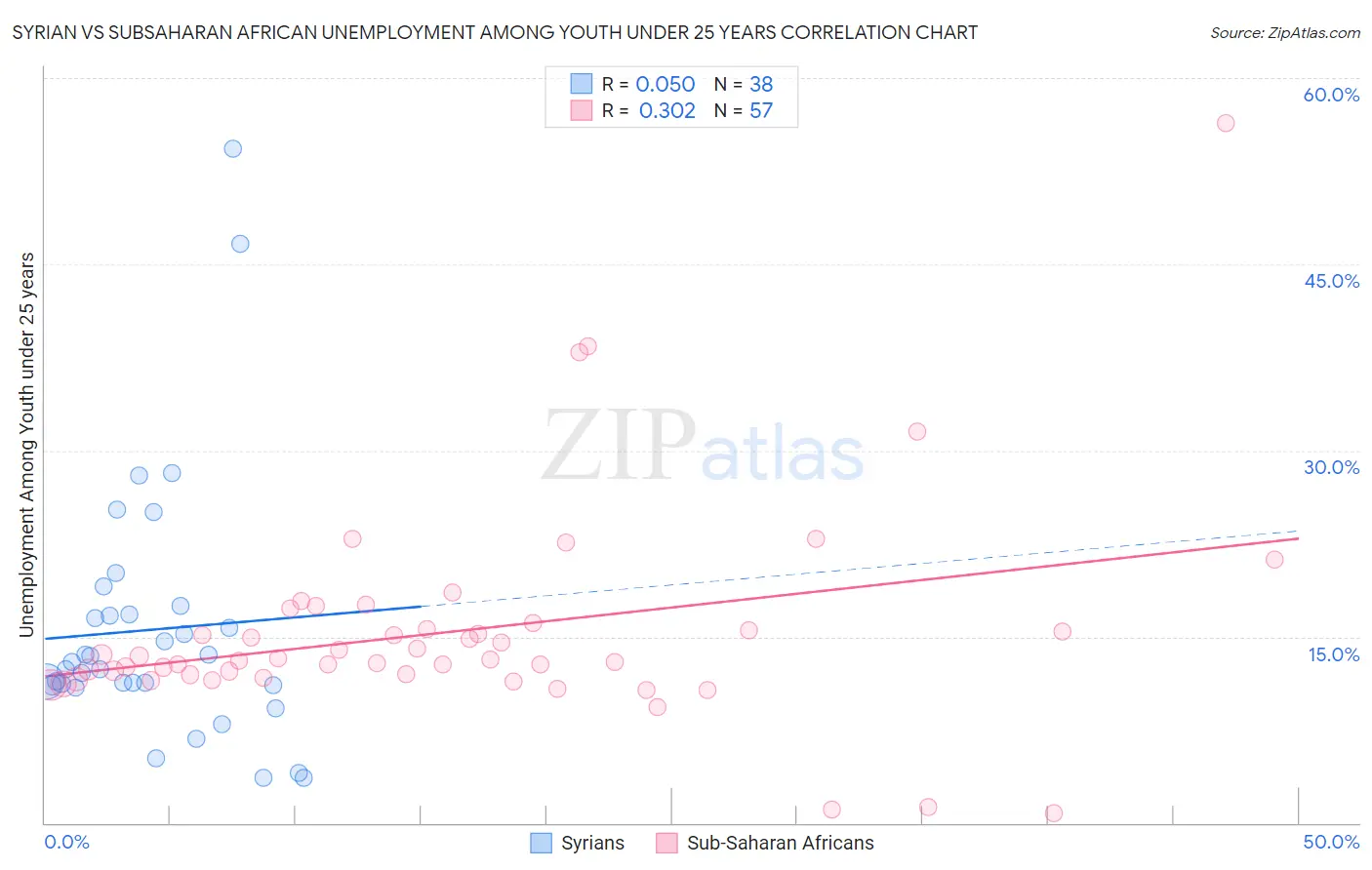 Syrian vs Subsaharan African Unemployment Among Youth under 25 years