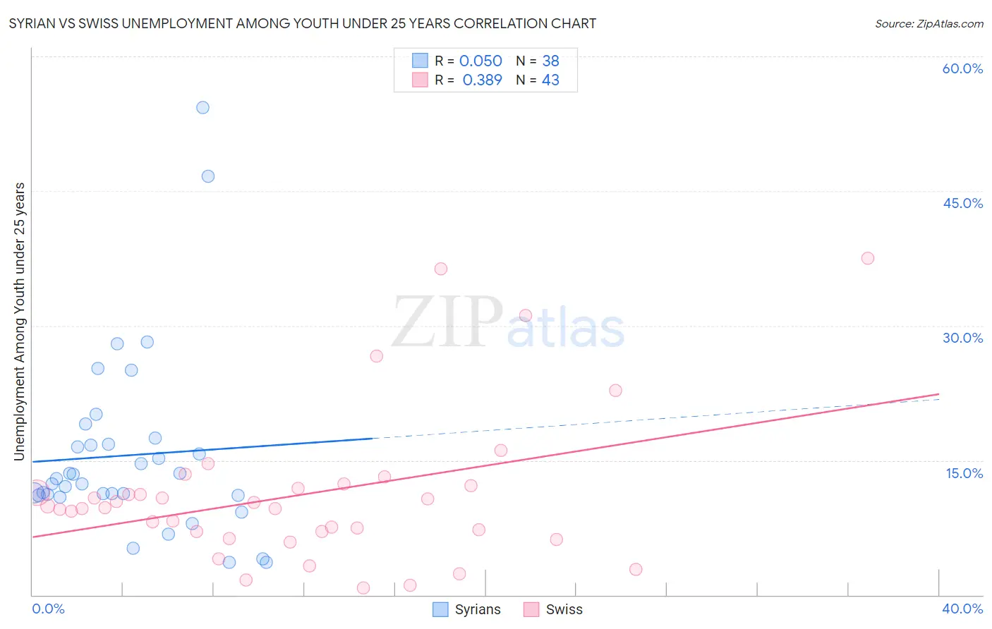 Syrian vs Swiss Unemployment Among Youth under 25 years