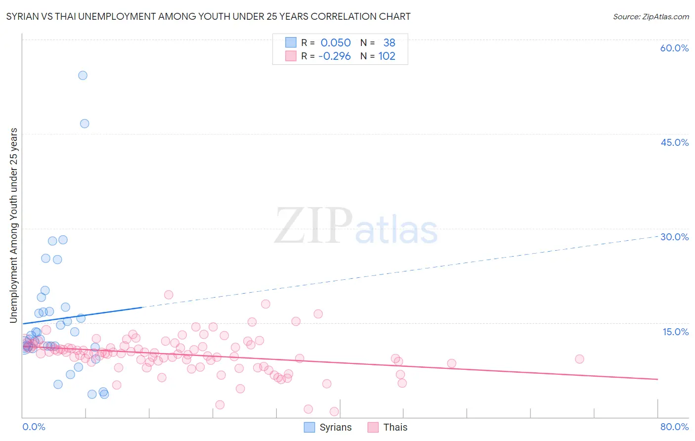 Syrian vs Thai Unemployment Among Youth under 25 years