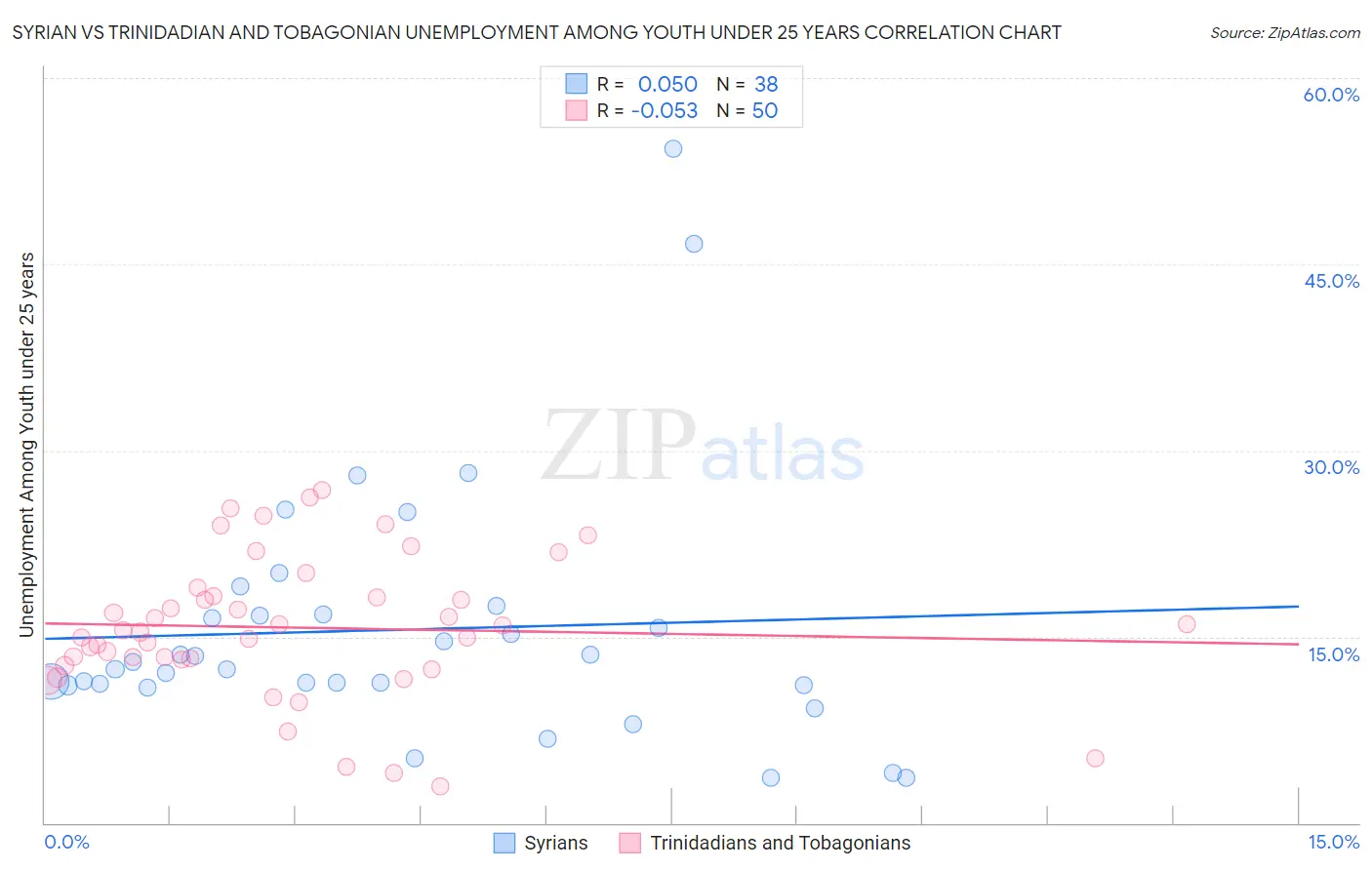 Syrian vs Trinidadian and Tobagonian Unemployment Among Youth under 25 years