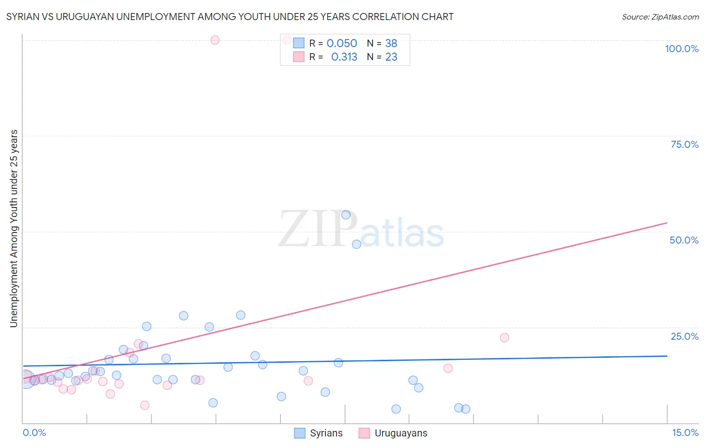 Syrian vs Uruguayan Unemployment Among Youth under 25 years