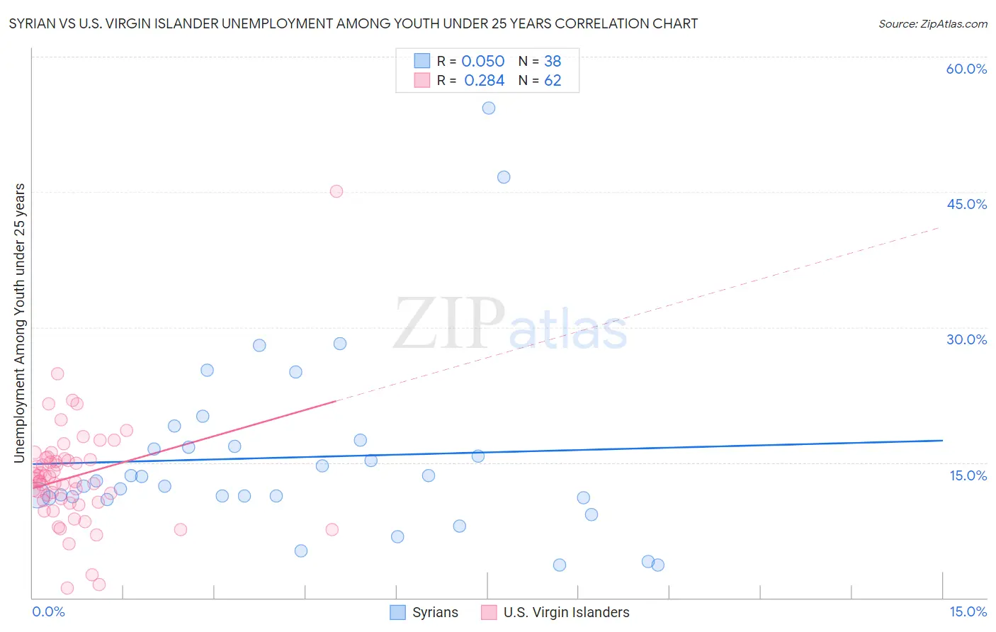 Syrian vs U.S. Virgin Islander Unemployment Among Youth under 25 years