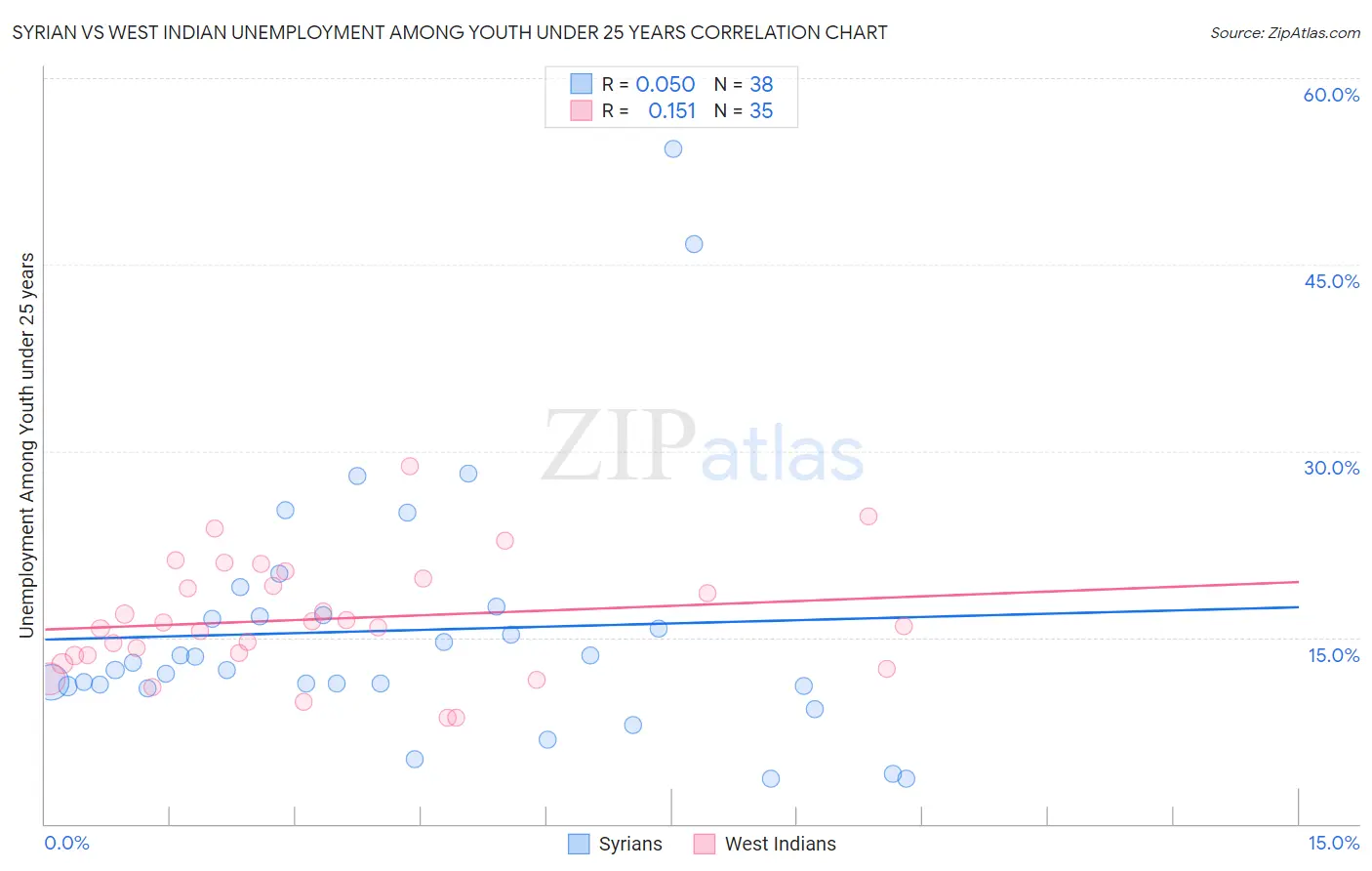 Syrian vs West Indian Unemployment Among Youth under 25 years