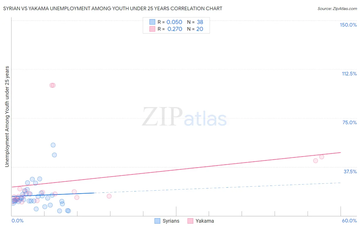 Syrian vs Yakama Unemployment Among Youth under 25 years
