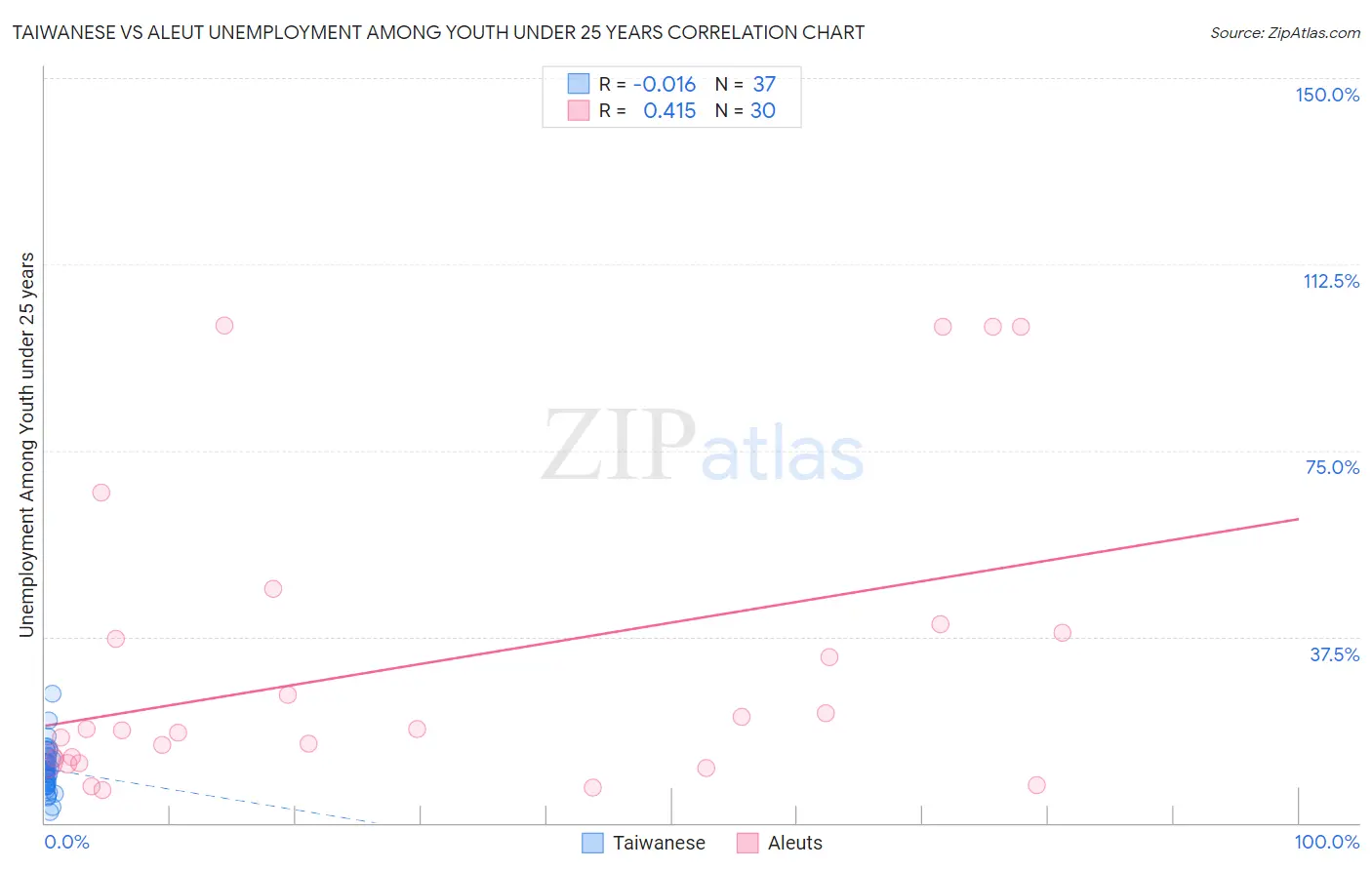 Taiwanese vs Aleut Unemployment Among Youth under 25 years