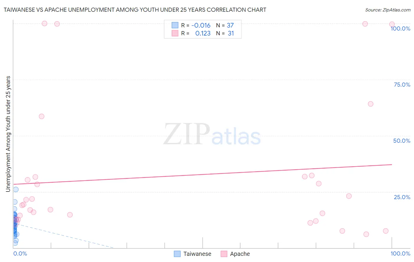 Taiwanese vs Apache Unemployment Among Youth under 25 years