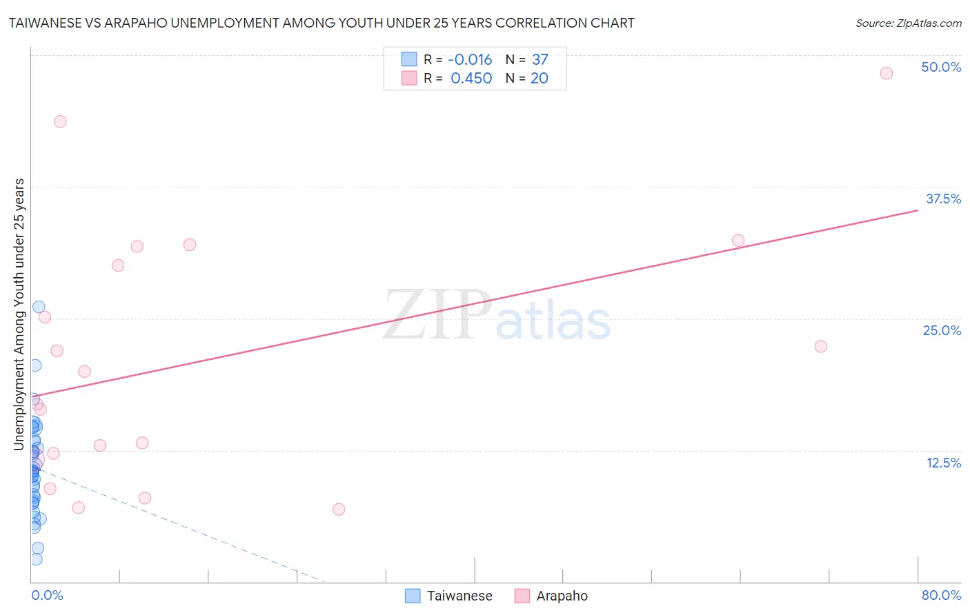 Taiwanese vs Arapaho Unemployment Among Youth under 25 years
