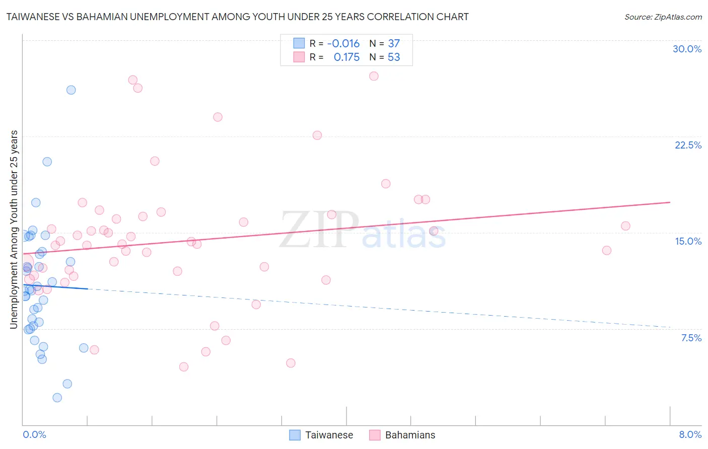 Taiwanese vs Bahamian Unemployment Among Youth under 25 years