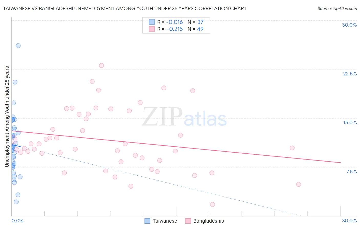 Taiwanese vs Bangladeshi Unemployment Among Youth under 25 years