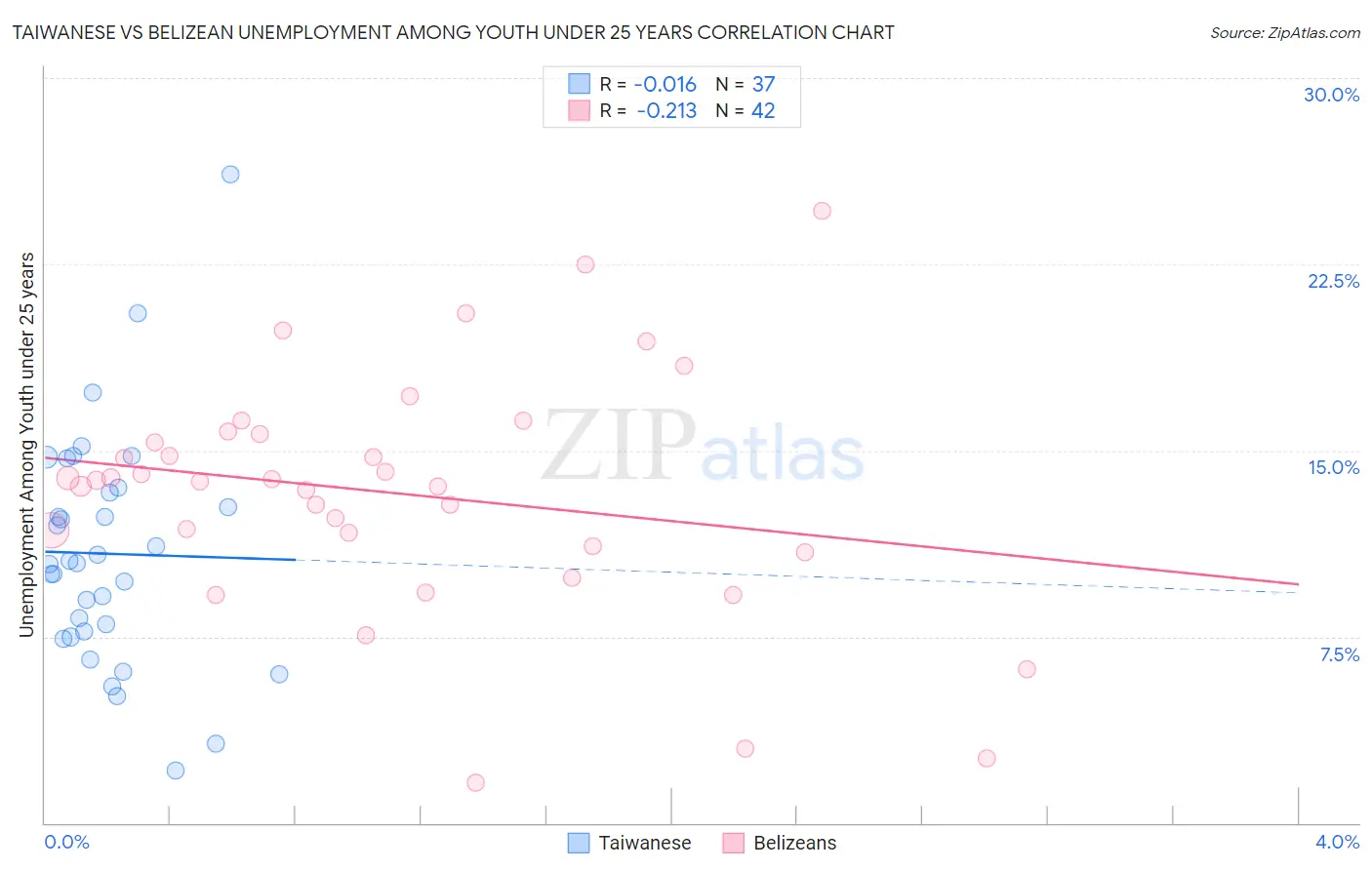 Taiwanese vs Belizean Unemployment Among Youth under 25 years