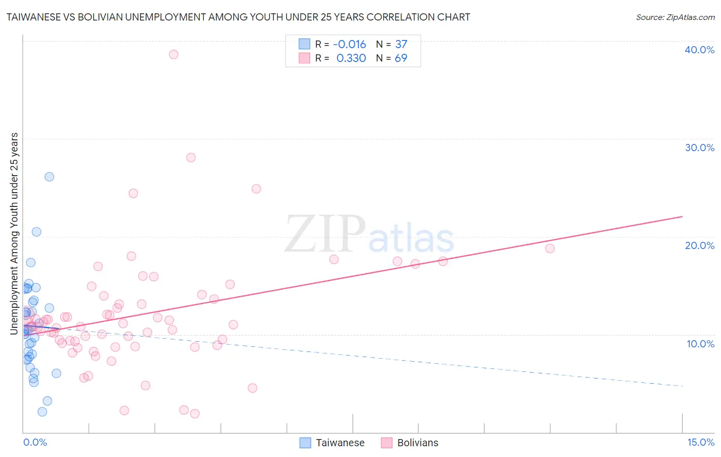Taiwanese vs Bolivian Unemployment Among Youth under 25 years