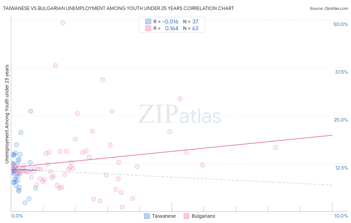 Taiwanese vs Bulgarian Unemployment Among Youth under 25 years