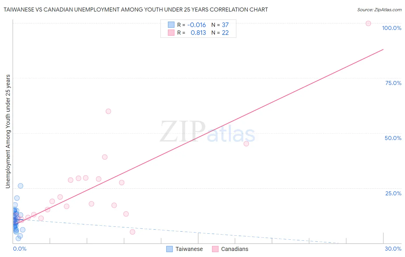 Taiwanese vs Canadian Unemployment Among Youth under 25 years