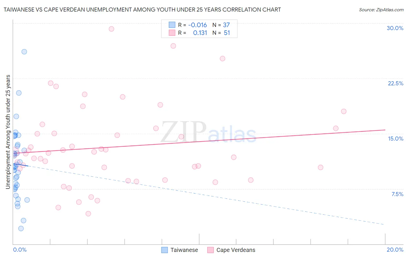 Taiwanese vs Cape Verdean Unemployment Among Youth under 25 years