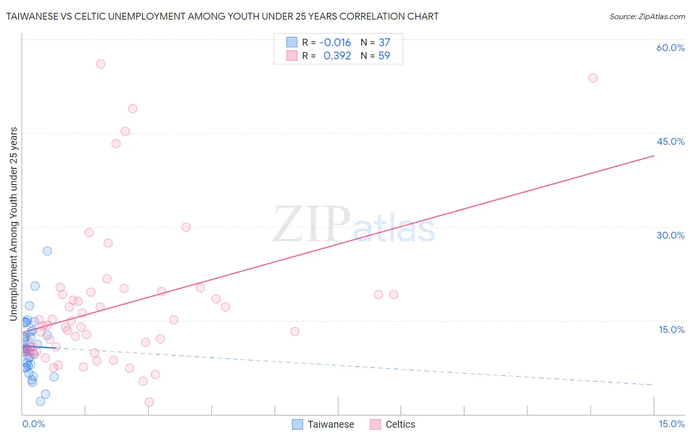 Taiwanese vs Celtic Unemployment Among Youth under 25 years