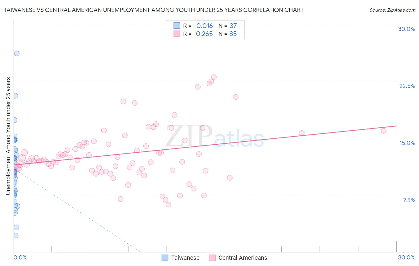 Taiwanese vs Central American Unemployment Among Youth under 25 years