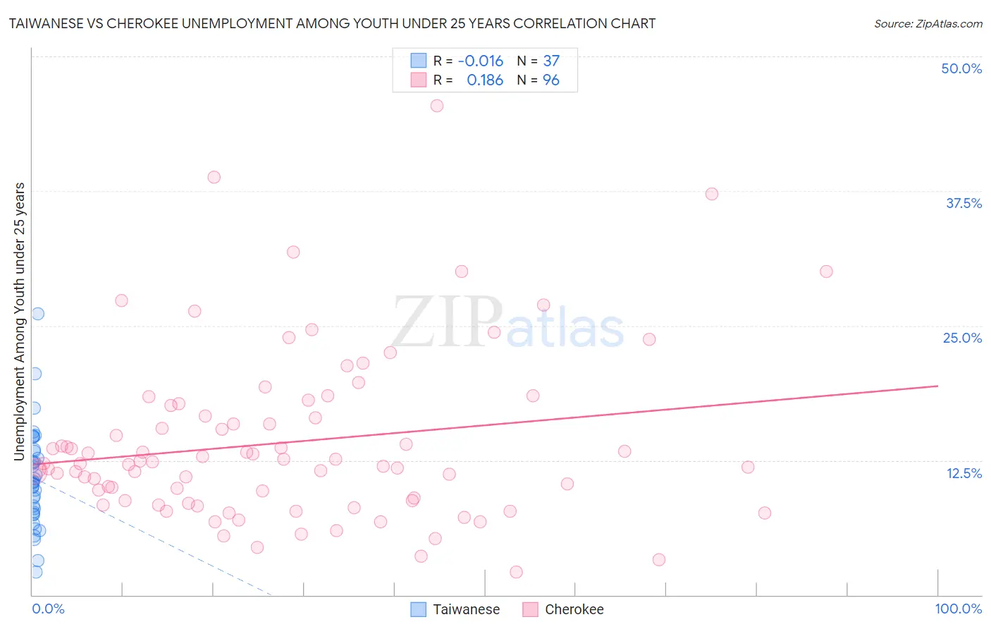 Taiwanese vs Cherokee Unemployment Among Youth under 25 years
