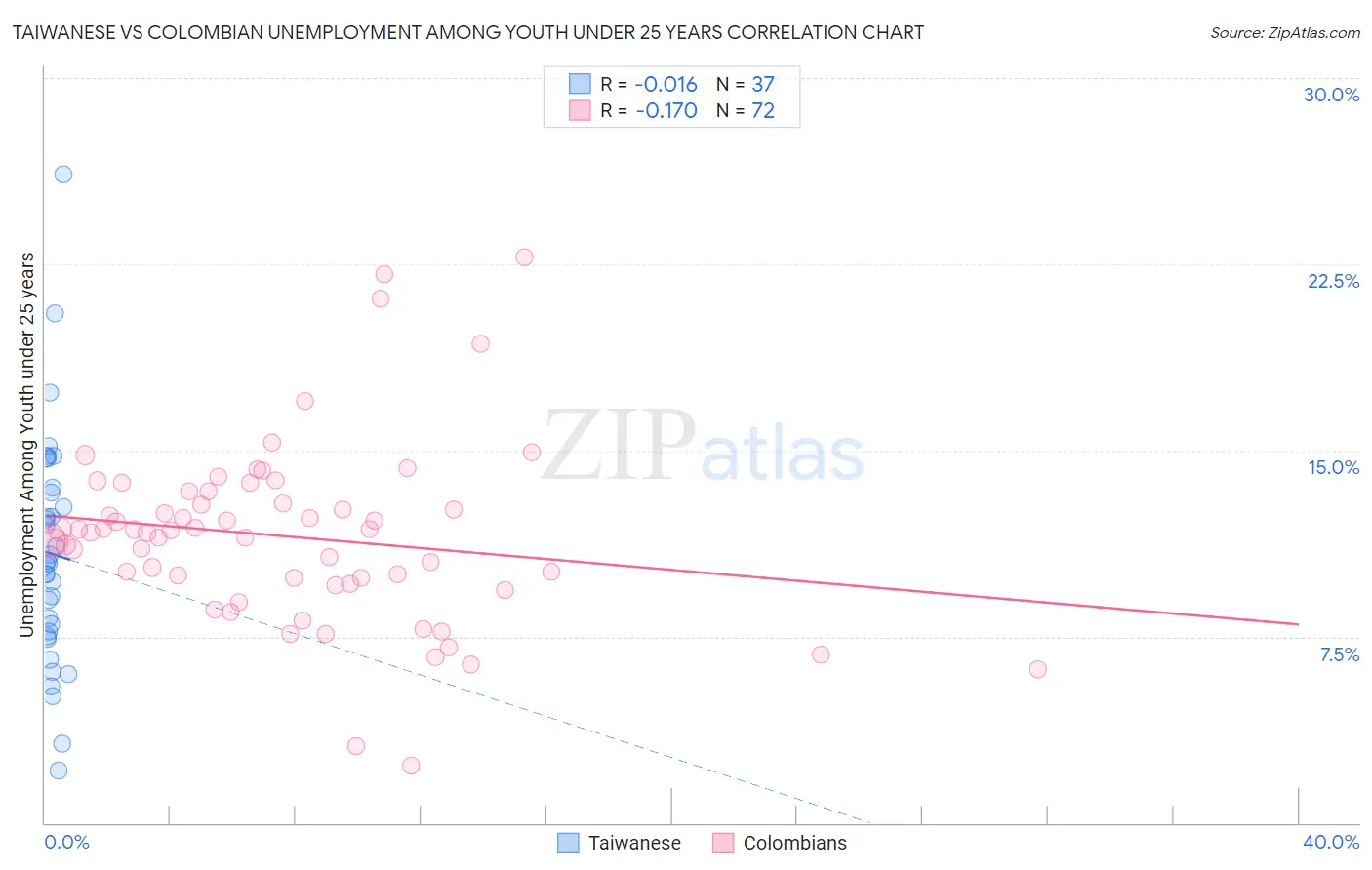 Taiwanese vs Colombian Unemployment Among Youth under 25 years