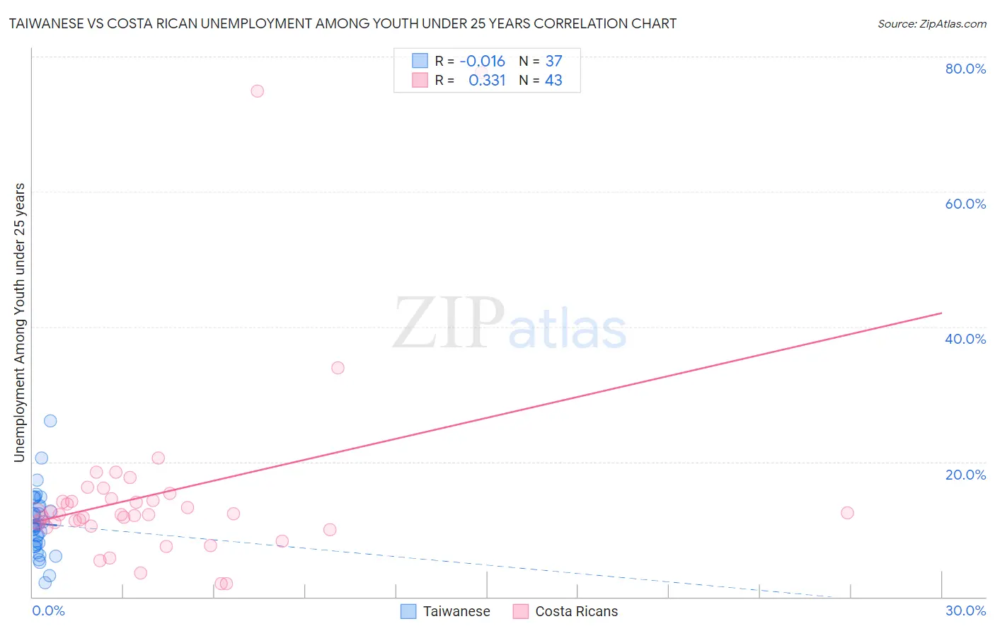 Taiwanese vs Costa Rican Unemployment Among Youth under 25 years