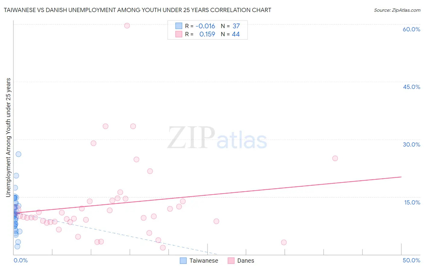 Taiwanese vs Danish Unemployment Among Youth under 25 years