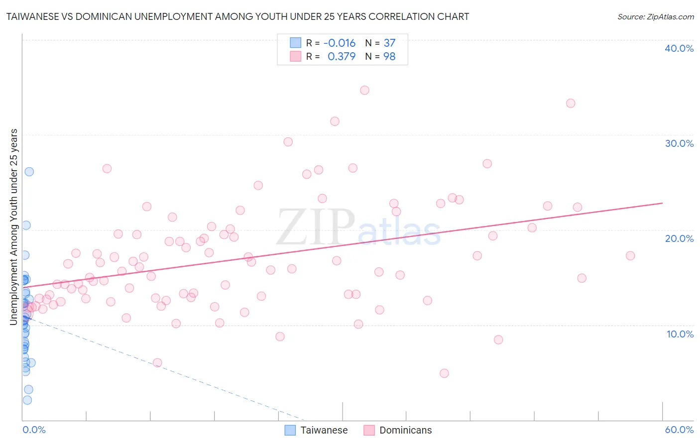 Taiwanese vs Dominican Unemployment Among Youth under 25 years