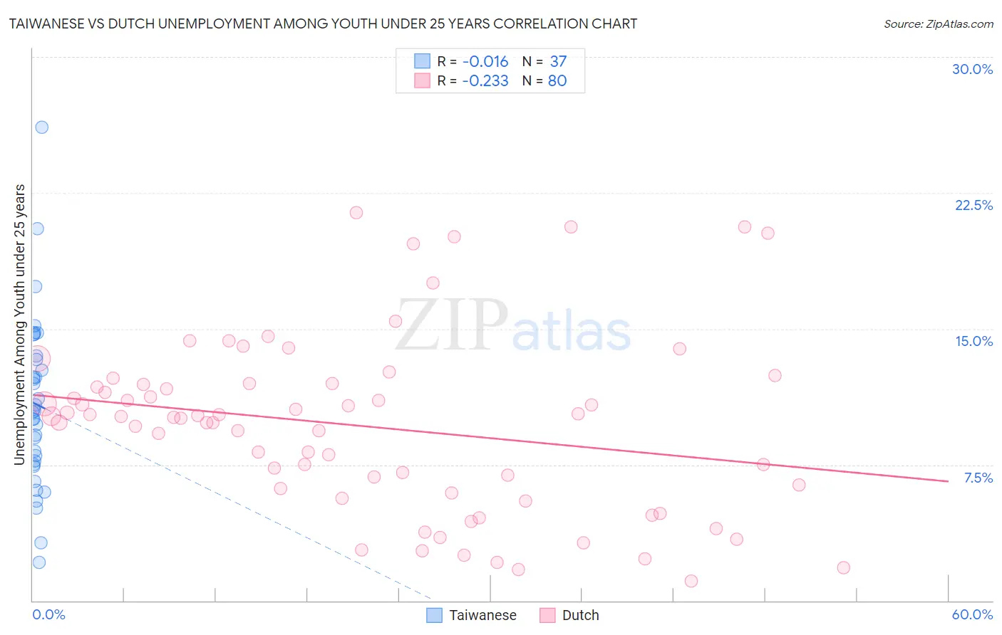Taiwanese vs Dutch Unemployment Among Youth under 25 years