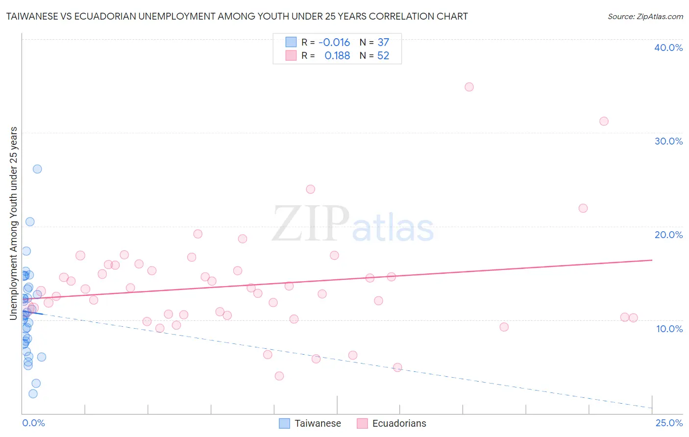 Taiwanese vs Ecuadorian Unemployment Among Youth under 25 years