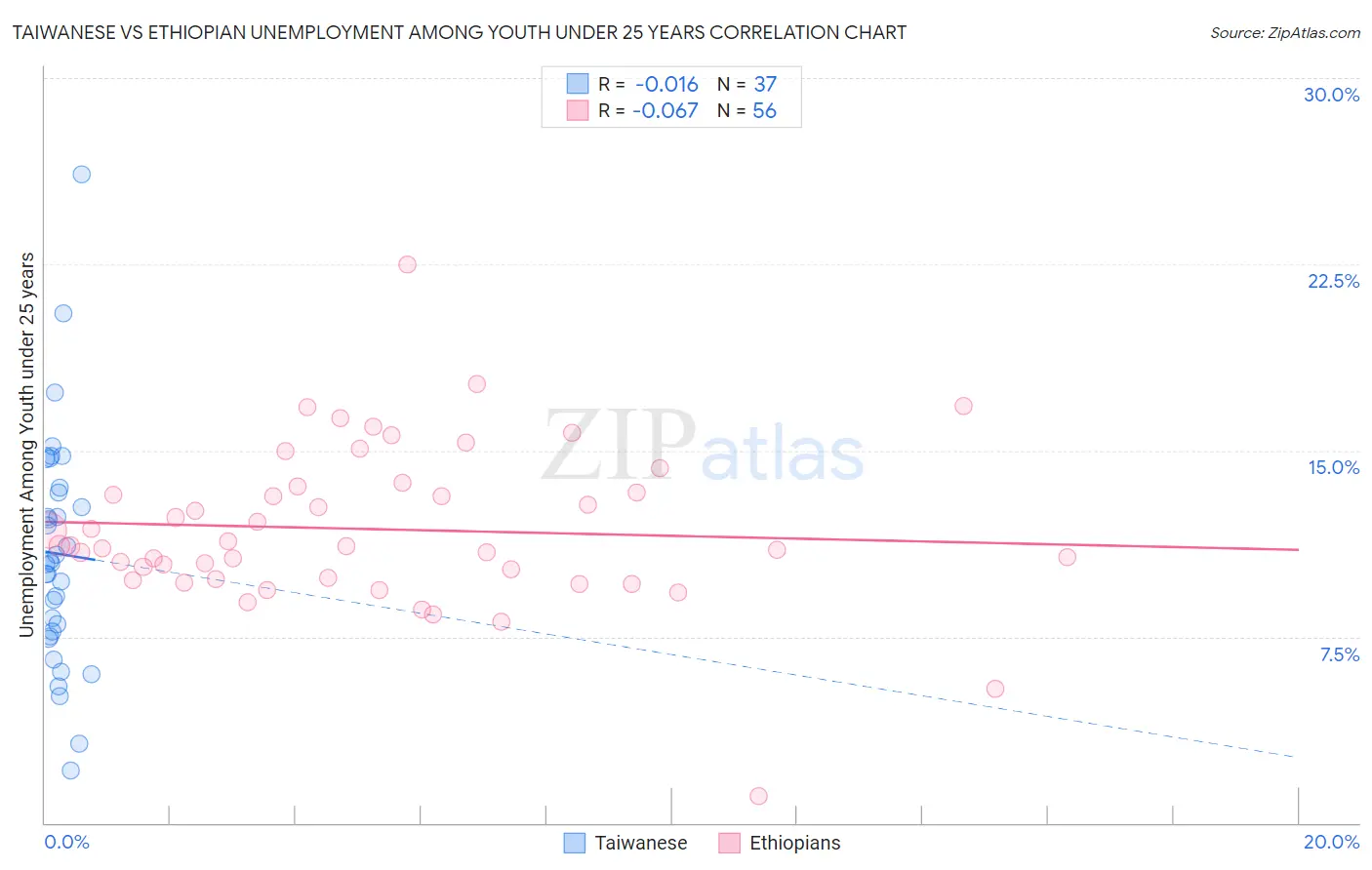 Taiwanese vs Ethiopian Unemployment Among Youth under 25 years
