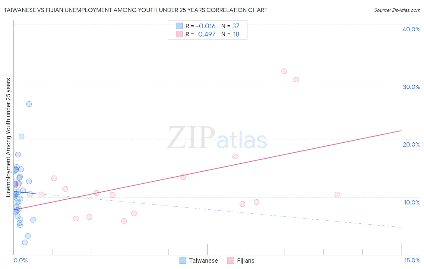 Taiwanese vs Fijian Unemployment Among Youth under 25 years