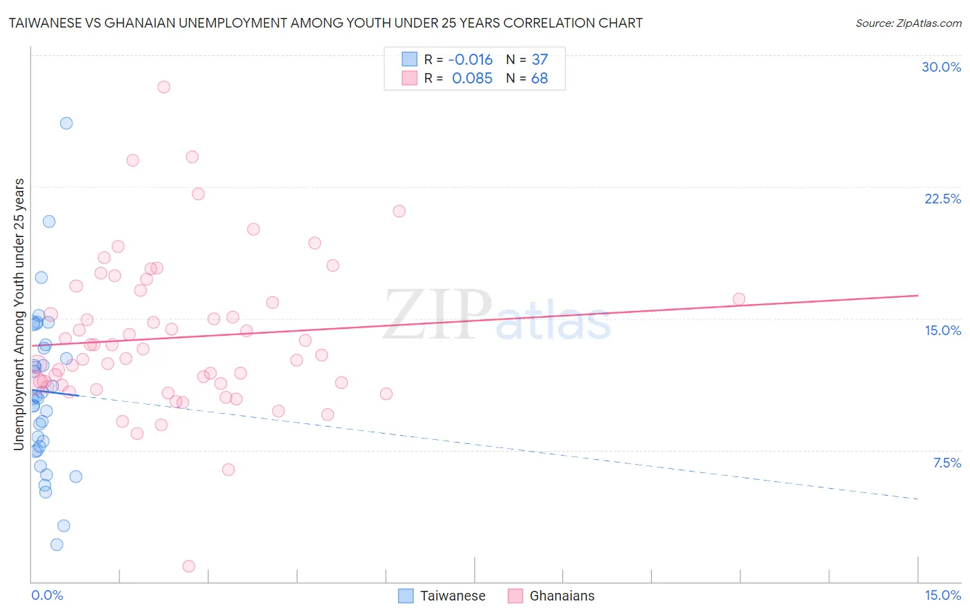 Taiwanese vs Ghanaian Unemployment Among Youth under 25 years