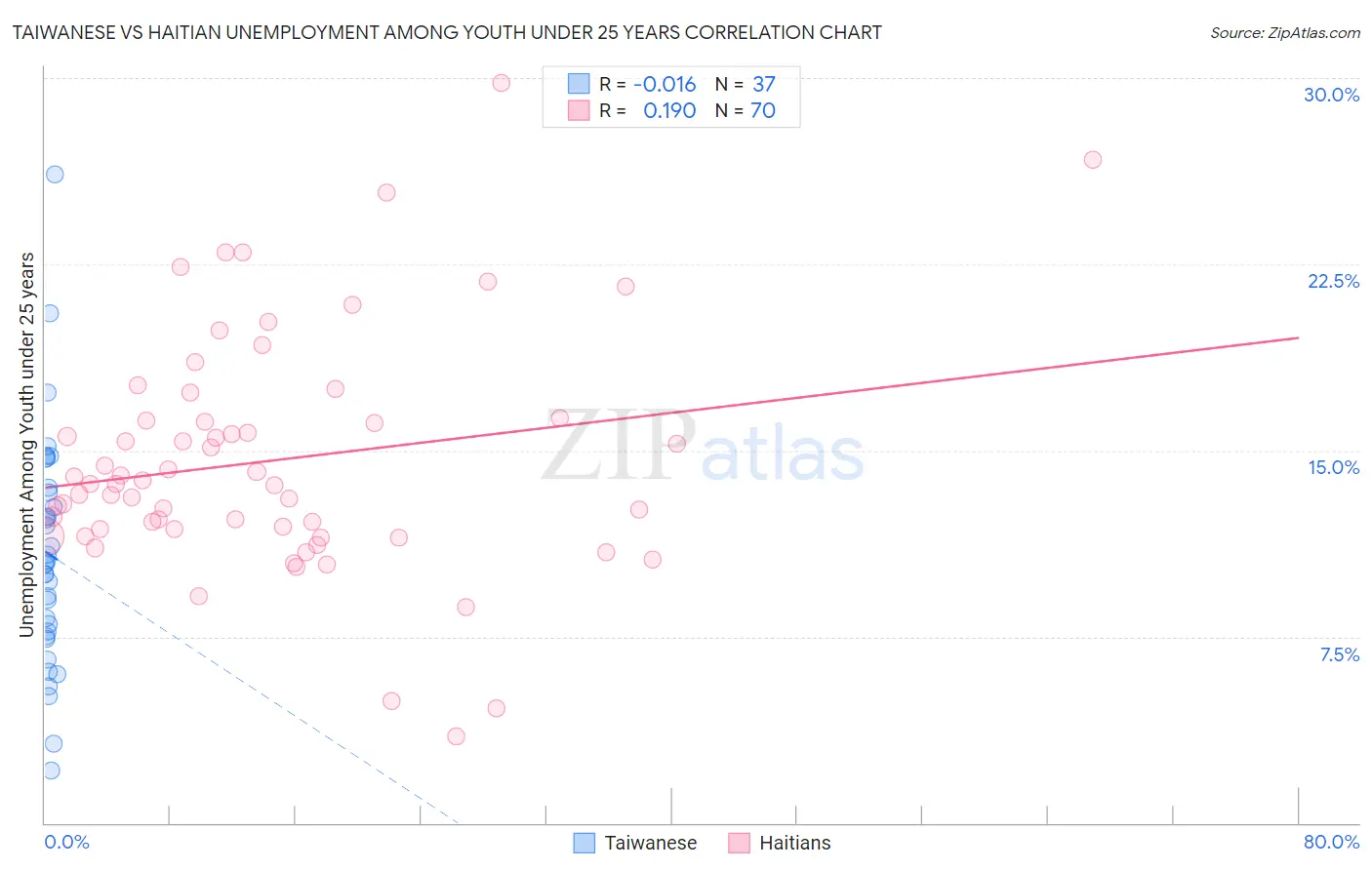 Taiwanese vs Haitian Unemployment Among Youth under 25 years