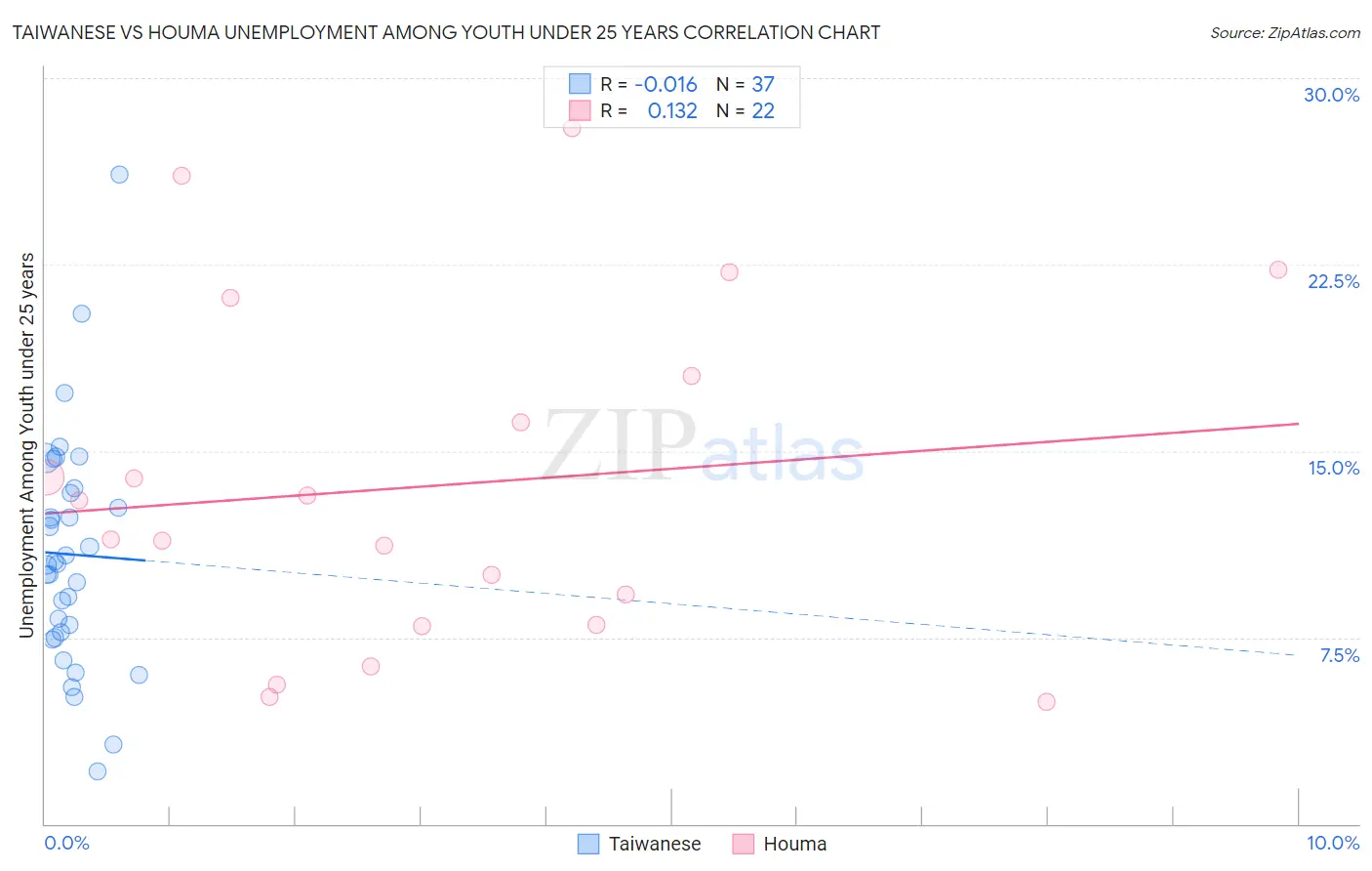Taiwanese vs Houma Unemployment Among Youth under 25 years