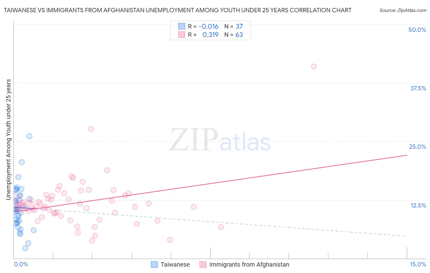Taiwanese vs Immigrants from Afghanistan Unemployment Among Youth under 25 years