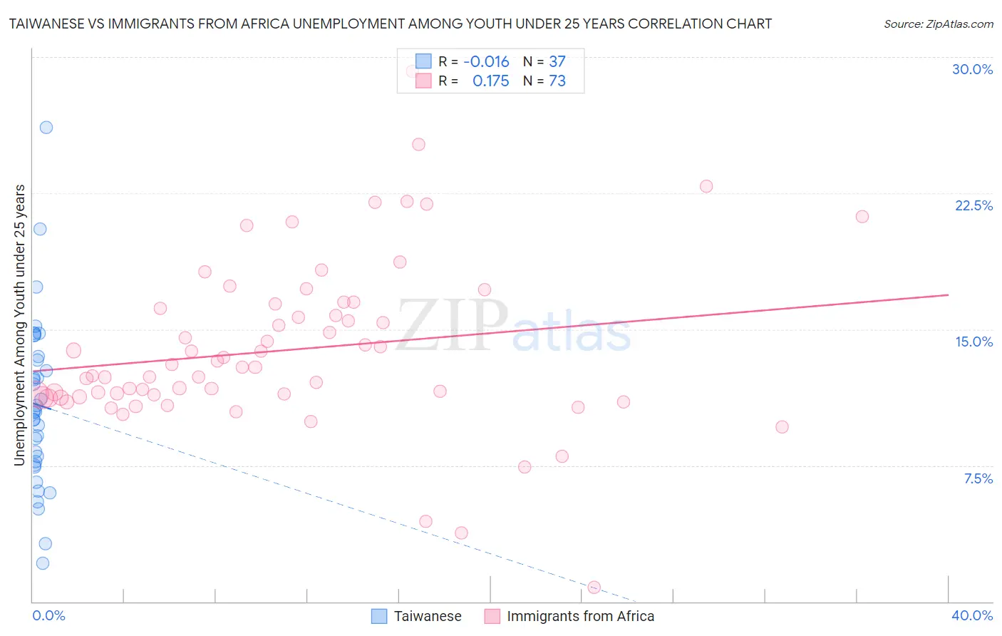 Taiwanese vs Immigrants from Africa Unemployment Among Youth under 25 years