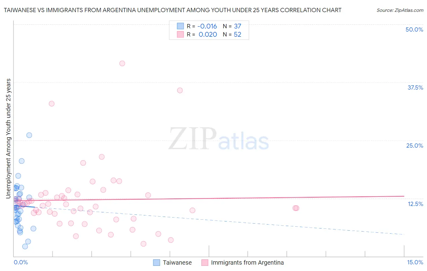 Taiwanese vs Immigrants from Argentina Unemployment Among Youth under 25 years