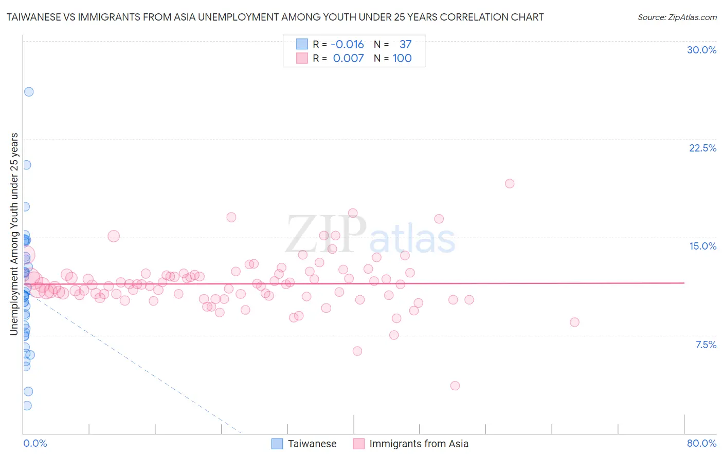 Taiwanese vs Immigrants from Asia Unemployment Among Youth under 25 years