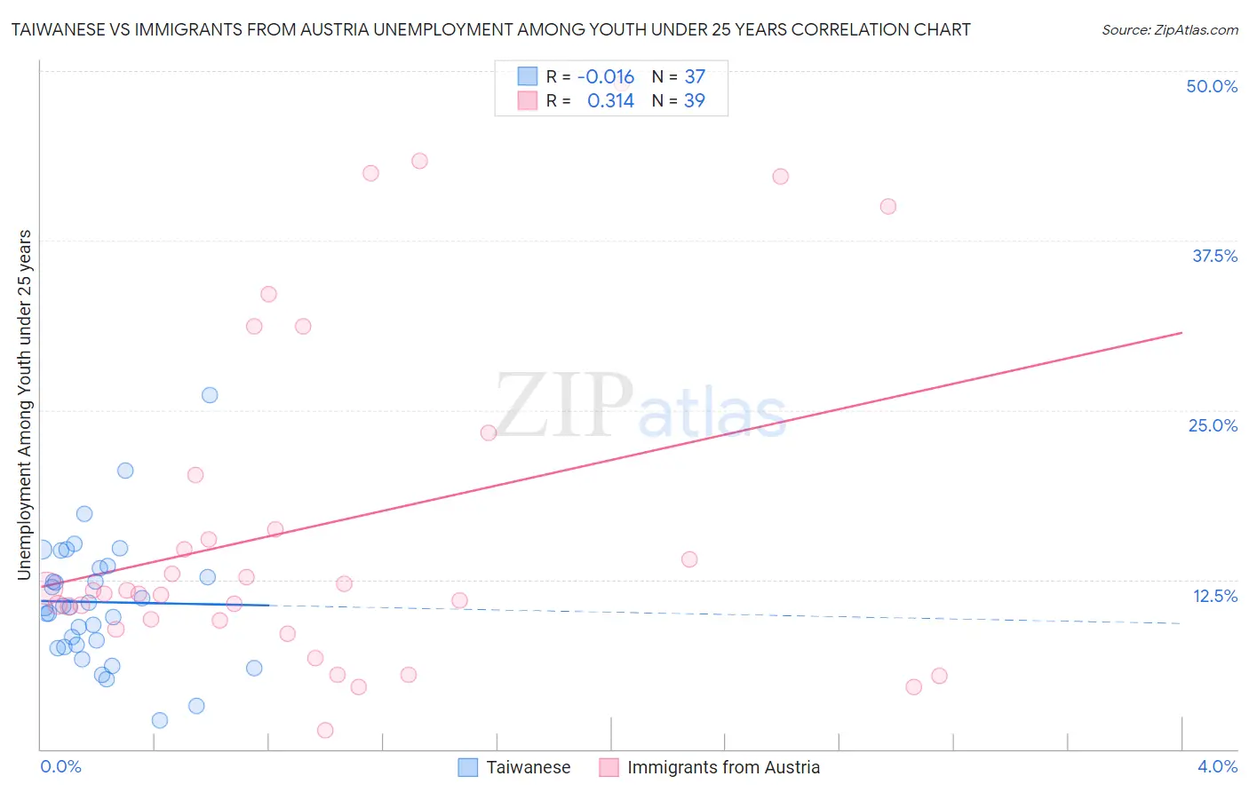 Taiwanese vs Immigrants from Austria Unemployment Among Youth under 25 years