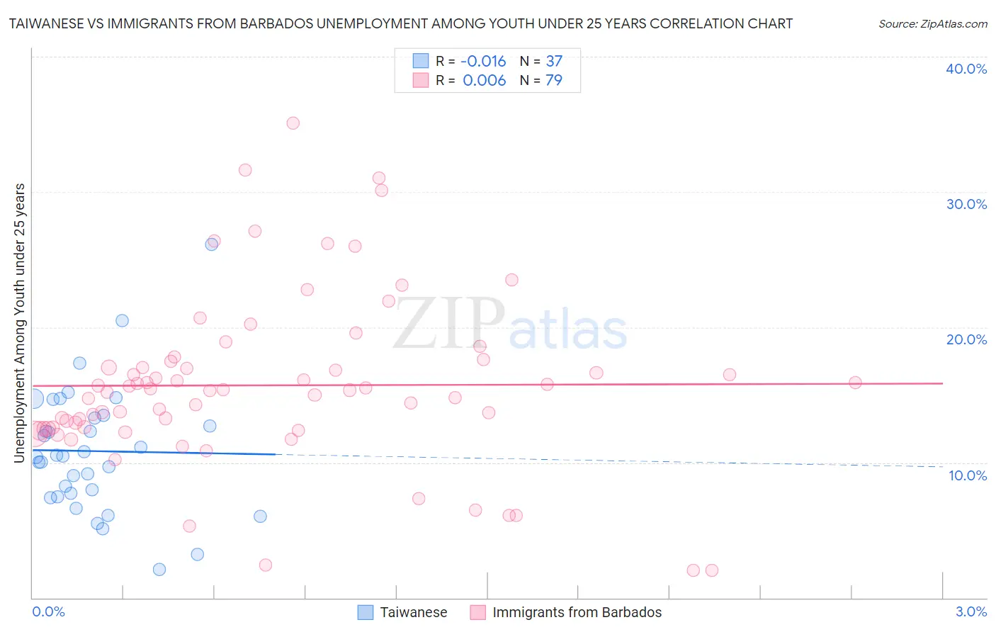 Taiwanese vs Immigrants from Barbados Unemployment Among Youth under 25 years