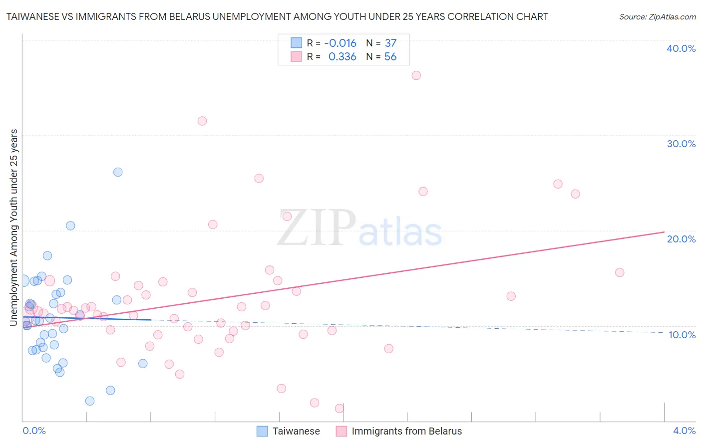 Taiwanese vs Immigrants from Belarus Unemployment Among Youth under 25 years