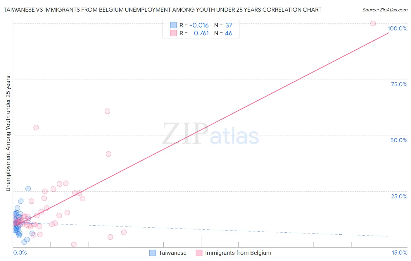 Taiwanese vs Immigrants from Belgium Unemployment Among Youth under 25 years