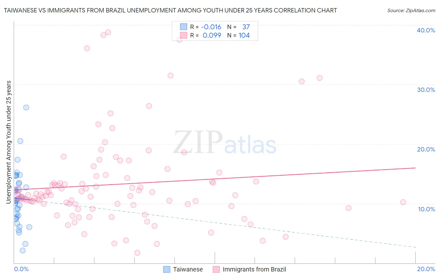 Taiwanese vs Immigrants from Brazil Unemployment Among Youth under 25 years