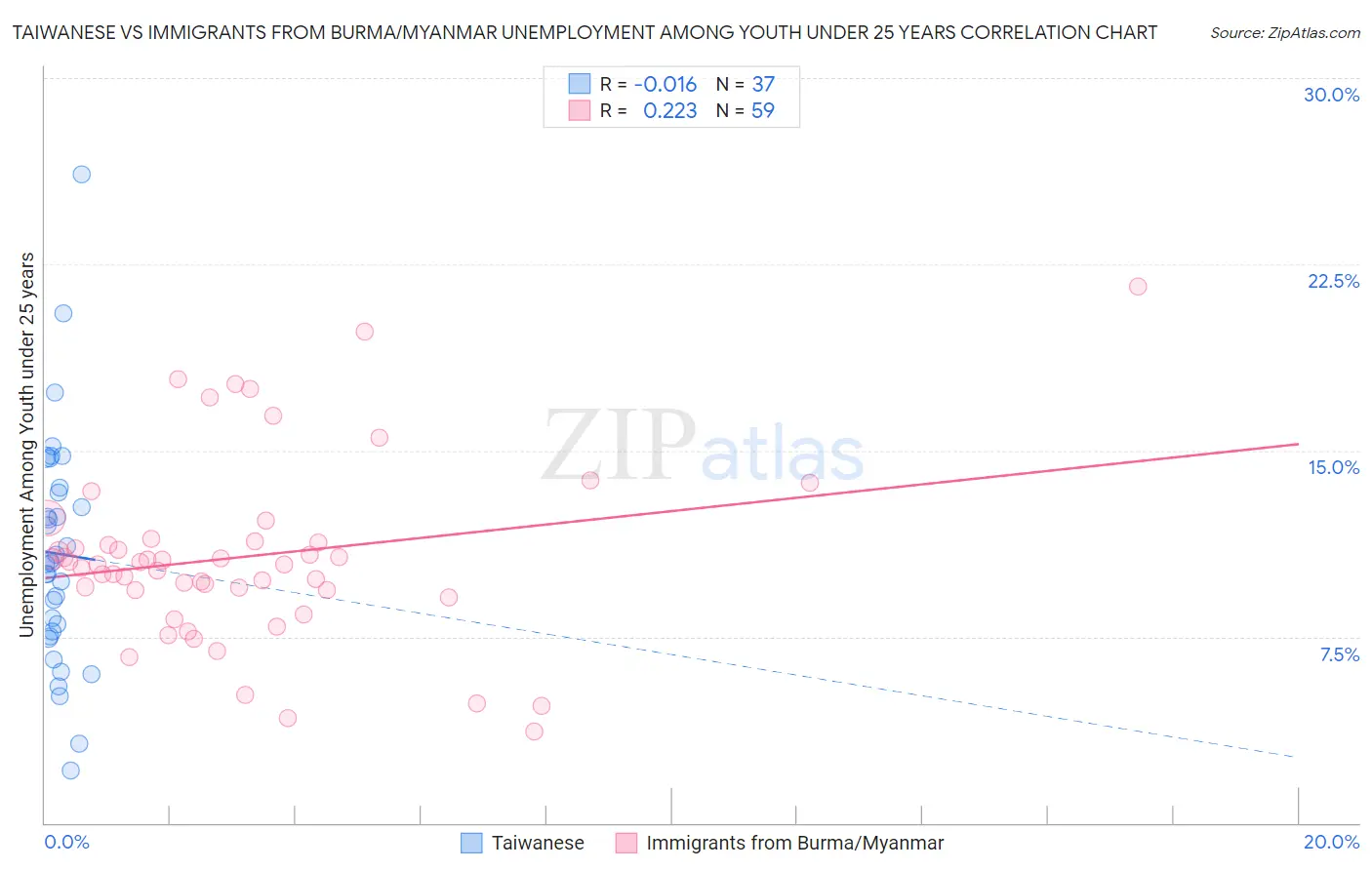 Taiwanese vs Immigrants from Burma/Myanmar Unemployment Among Youth under 25 years