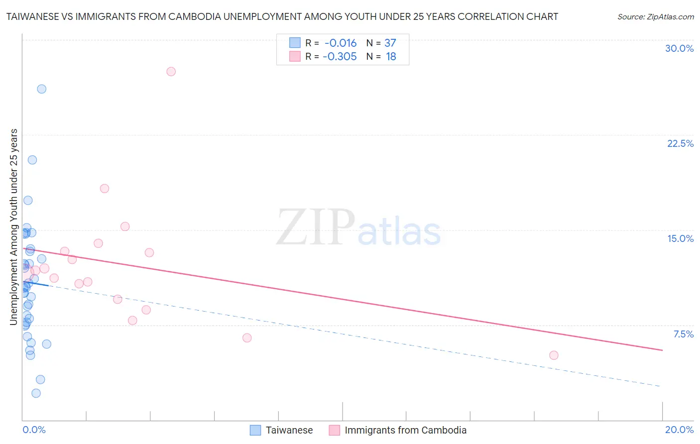 Taiwanese vs Immigrants from Cambodia Unemployment Among Youth under 25 years